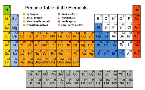 Chemassist Elements And The Periodic Table Riset