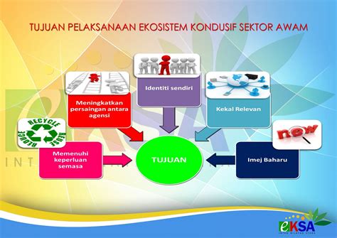 Eksa (5s) telah diamalkan di sektor kerajaan dan swasta untuk mewujudkan persekitaran tempat kerja yang kondusif dalam masa yang sama, imej mewujudkan piawaian amalan terbaik di tempat kerja dan memastikan piawaian tersebut dipatuhi di samping memastikan tempat kerja itu bersih dan. EKSA INTAN Wilayah Utara: Tujuan Pelaksanaan EKSA di ...