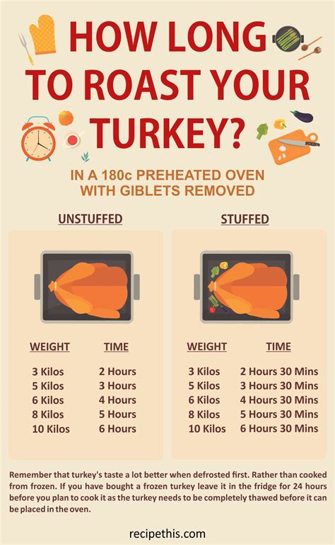 How Long Does It Take To Cook A Pound Turkey In The Oven