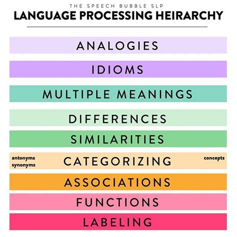 The Language Processing Hierarchy Has Been A Game Changer For Me 💡when