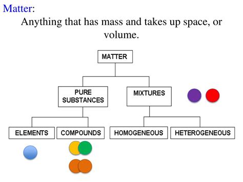 Ppt Matter Anything That Has Mass And Takes Up Space Or Volume