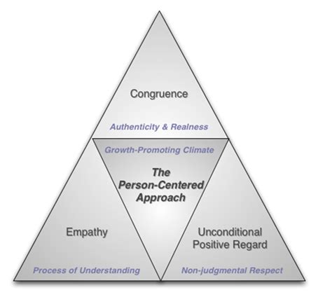 Person Centered Theory Carl Rogers Counseling Psychology