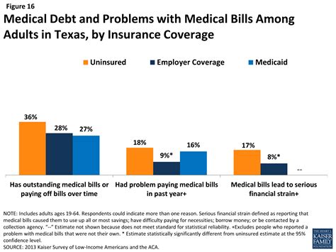 The Uninsured Population In Texas Financial Security Among Uninsured