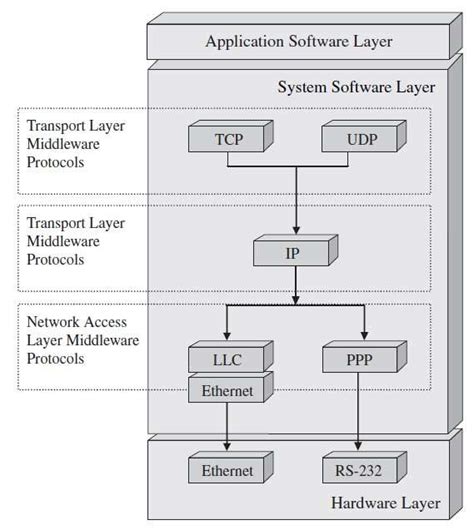 Guide To Embedded Systems Architecture Part 1 Defining Middleware
