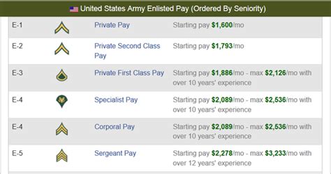 Salary For Army Major Army Military