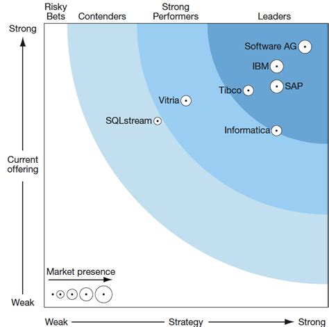 Streaming Analytics Ready for Prime Time, Forrester Says