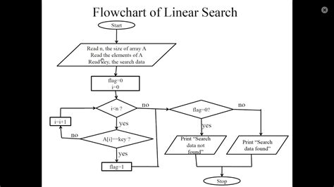 Linear Search Algorithm Pseudocode And Flowchart Youtube