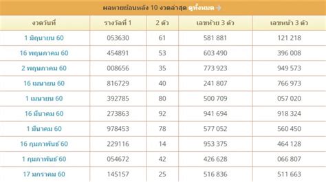 ตรวจหวย รางวัลที่ 1 งวด 16 กรกฎาคม 2563 หวยออกวันที่ 16/07/63 ผลสลากกิน. '#ผลสลากกินแบ่งรัฐบาลย้อนหลัง' แฮชแท็ก ThaiPhotos: 11 ภาพ