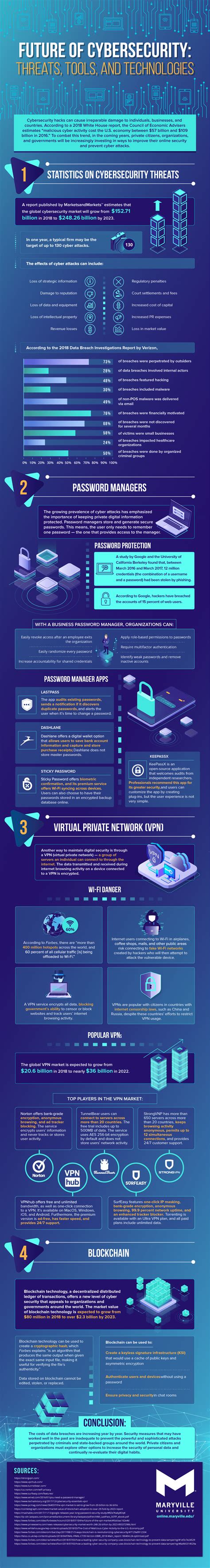 Infographic Of The Day Future Of Cybersecurity