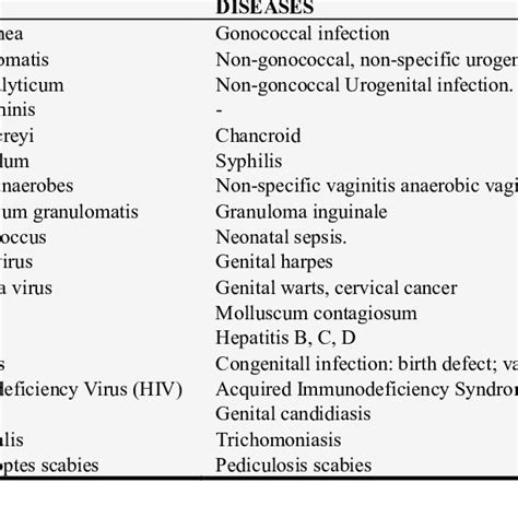 Shows Aetiological Classification Of Sexually Transmitted Diseases