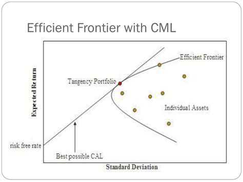 Ppt Modern Portfolio Theory And The Markowitz Model Powerpoint