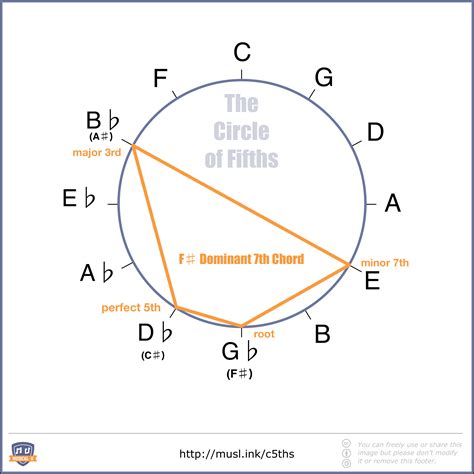 A Wheel That Needs No Reinvention The Circle Of Fifths Musicality World