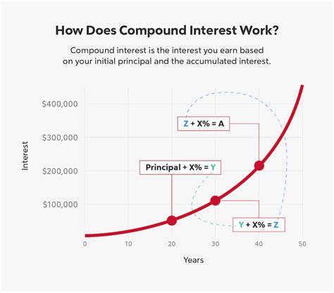 What Is Compound Interest Rocket Mortgage