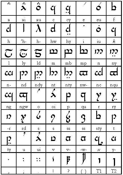 Lotr Translater Elvish Writting Escritura élfica Elvish Writing