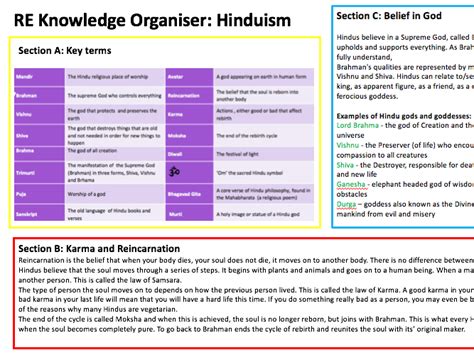 Knowledge Organiser Hinduism Ks3 Teaching Resources