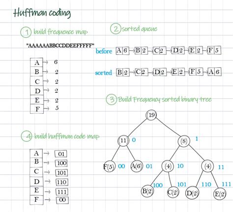 Huffman Coding And Decoding Step By Step