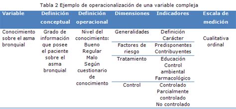 Las Variables Y Su Operacionalización Coronel Carvajal Archivo