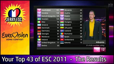 Please click here for full 2011 details! YOUR TOP 43 of EUROVISION 2011 | THE RESULTS (143 votants ...