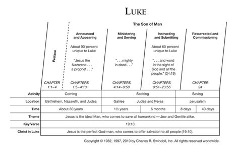 Book Of Luke Overview Insight For Living Ministries Understanding
