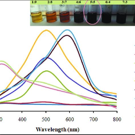 UV Vis Spectra Of AuNPs Synthesised When Treated With Different Ratios Download Scientific