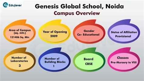 Genesis Global School Noida 2024 25 Admission