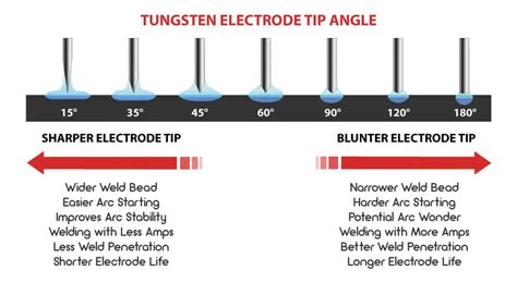 Tungsten Electrode Sharpening Tips And Tricks For Tig Off