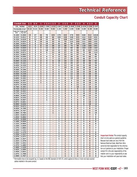 Free Printable Conduit Fill Chart Pdf Nec Pvt Emc 55 Off