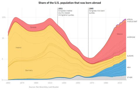 Whats Going On In This Graph Us Immigrants By Country The New