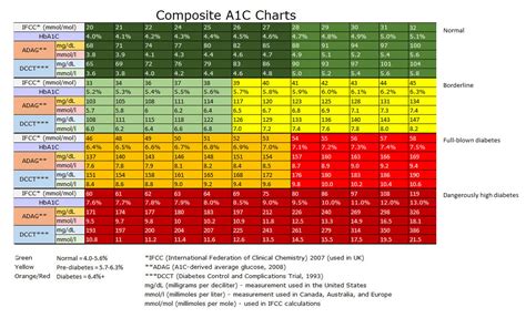 What Is The Normal A1c Count Understanding A1c Ada