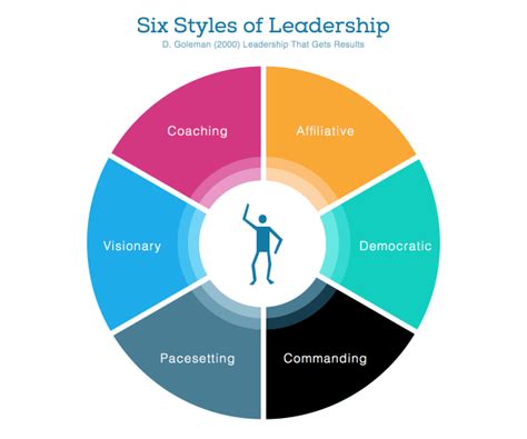 This paper analyzes the leadership style of google ceo; The Six Styles of Leadership · Intense Minimalism