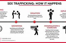 trafficking grooming victims myths alternatives imagery traffickers canadian luring happening