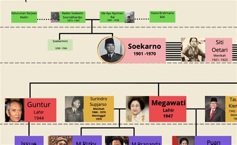 Testifiles Inilah Silsilah Megawati Soekarnoputri Mulai Dari