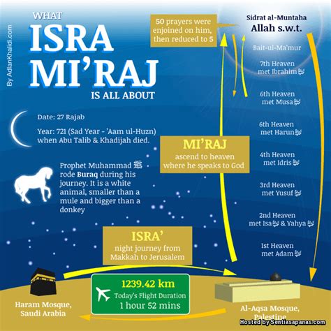 Ibrah dan hikmah isra' mi'raj. Menjawab Putar Belit Orientalis Peristiwa Israk Mikraj ...