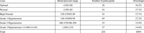British Hypertension Society Classification Of Hypertension And Blood