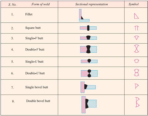 Stitch Weld Symbols And Examples