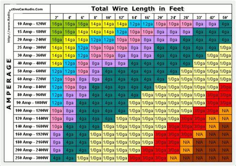 Wire Ampacity Rating Chart Wiring Distance Chart Electric Wire Sizes