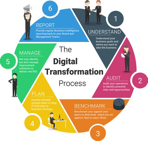 Digital Transformation Meet The Needs Of The Future Strategic Group
