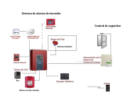 Instalación De Alarmas Contra Incendios Yoreparo