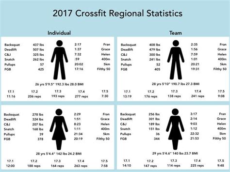 Crossfit Regional Athlete Benchmarks Crossfit