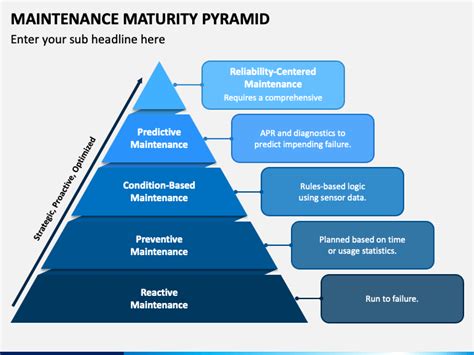 Maintenance Maturity Pyramid Powerpoint Template Ppt Slides