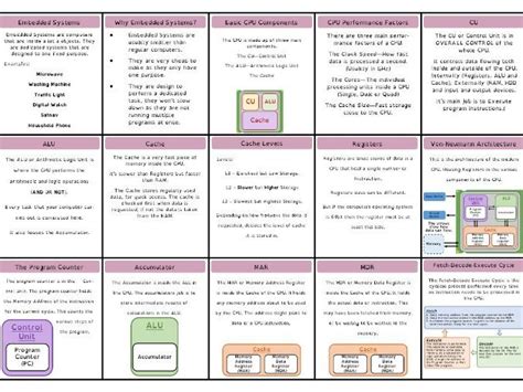 Ocr J Computer Science Gcse Revision Cards Teaching Resources