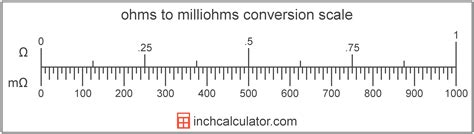 Milliohms To Ohms Conversion MΩ To Ω Inch Calculator