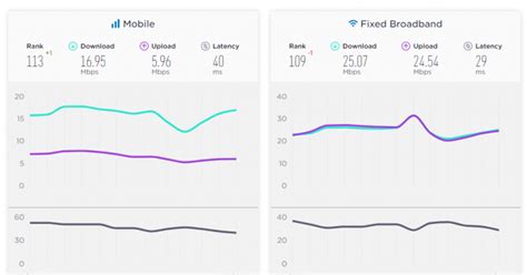 Ph Internet Speed More Than Doubled Since 2016 Us Firm Philippine