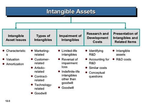 Which Of The Following Is An Intangible Asset