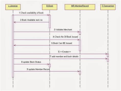 Hospital Management System Sequence Diagram Investmentgola