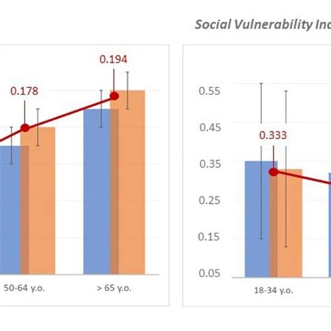 Descriptive Statistics Of Frailty And Social Vulnerability Indices Download Scientific Diagram