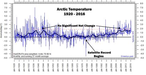 Study Let S Dumb Down Climate Science By Making Data Accessible To