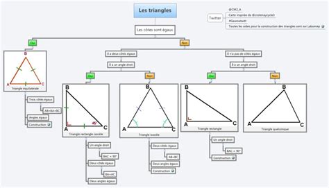 Les Triangles Xmind Mind Map Template Biggerplate