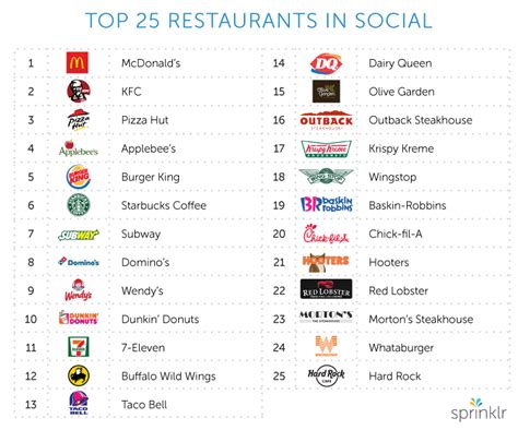 Key Marketing Lessons From Top 25 Restaurant Brands Huffpost