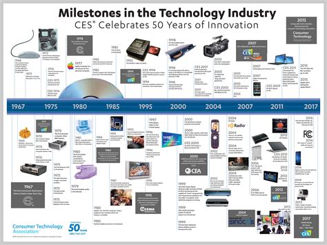 Technology History Timeline Technology Can Refer To Methods Ranging